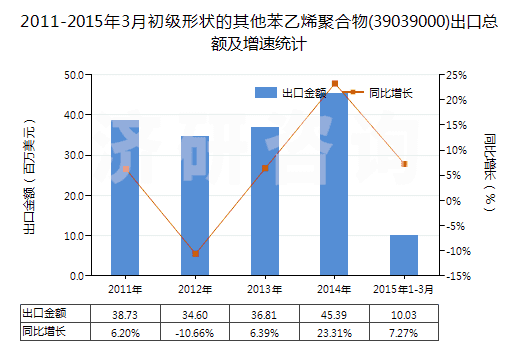 2011-2015年3月初級(jí)形狀的其他苯乙烯聚合物(39039000)出口總額及增速統(tǒng)計(jì) 2011-2015年3月初級(jí)形狀的其他苯乙烯聚合物(39039000)出口總額及增速統(tǒng)計(jì)